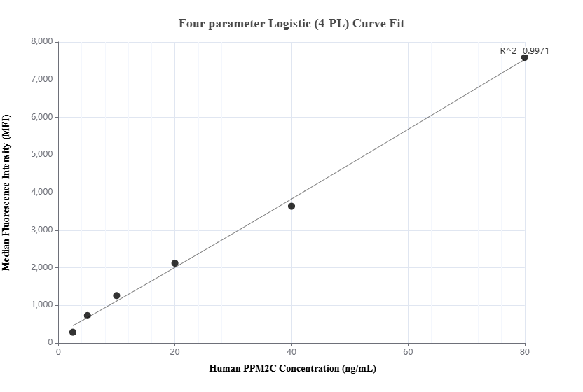 Cytometric bead array standard curve of MP01450-2